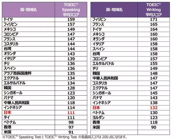 2021年TOEIC(R) Speaking & Writing Tests、世界の受験者スコアとアンケート結果を発表いたします。