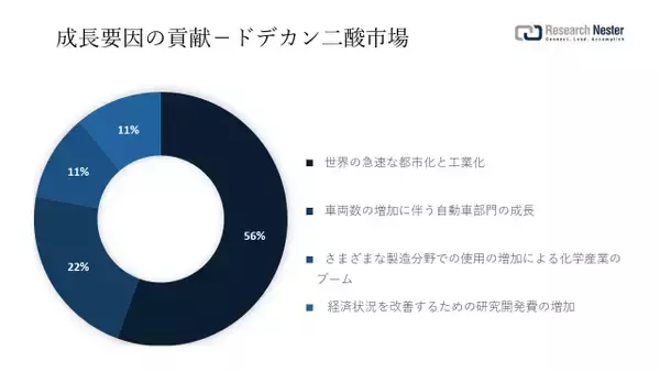 ドデカン二酸市場（Dodecanedioic Acid Market）に関する調査は、2022 年のランドスケープを理解するために実施されました。 