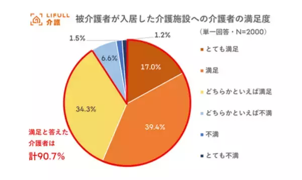 近しい人が入居した後の介護施設のイメージ変化、介護者から見て「社会的な孤立感」が7ポイント減