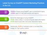 「IDEATECH Survey: Latest Survey on ChatGPT Content Marketing Practices in the U.S.」の画像1