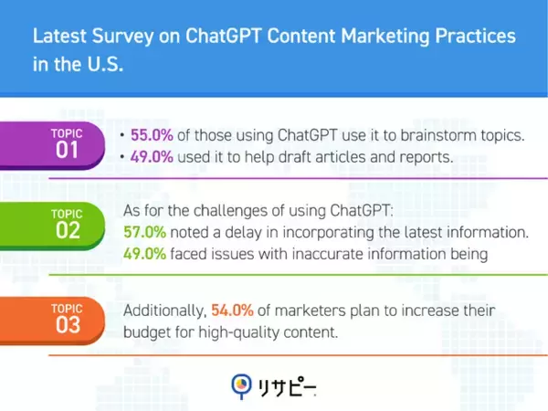 IDEATECH Survey: Latest Survey on ChatGPT Content Marketing Practices in the U.S.