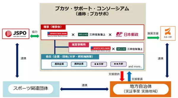 スポーツデータバンク株式会社、三井住友海上火災保険株式会社、日本郵政株式会社の3社が「ブカツ・サポート・コンソーシアム」を設立