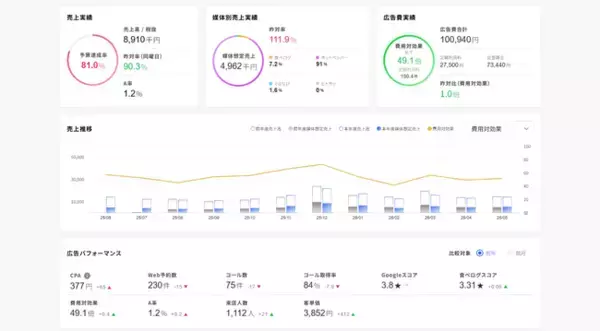 業界初、POSメーカーを問わず媒体別ROIを算出「FLAROマーケティング」提供開始