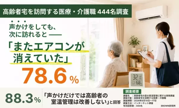 【熱中症調査】高齢者宅を訪問する医療・介護職の88.3%が「声かけだけでは高齢者の室温管理は改善しない」と回答