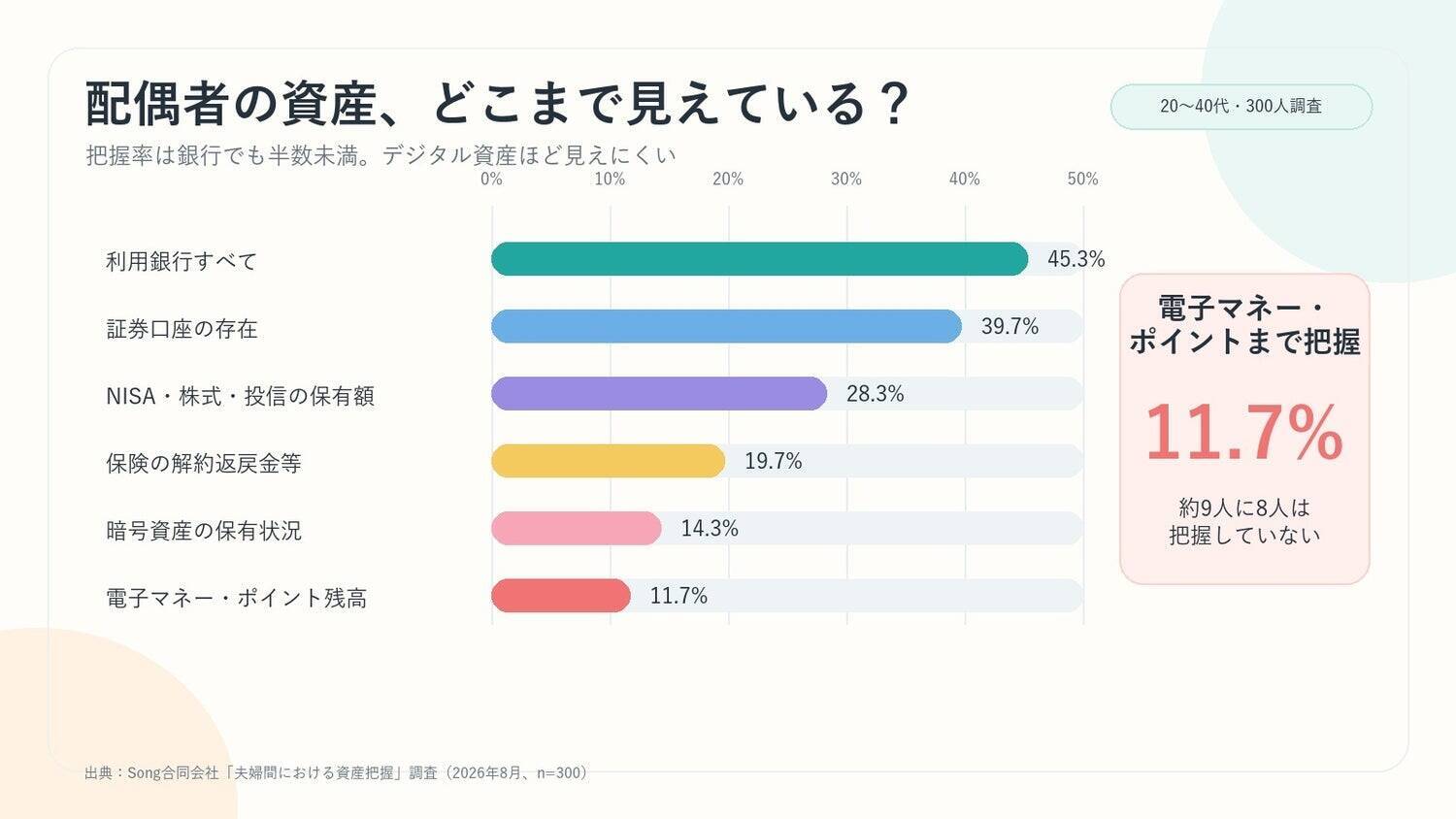 「配偶者の全財産、言えますか？」離婚で初めて気づく“見えない夫婦財産”調査