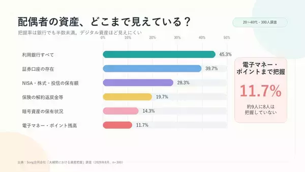 「「配偶者の全財産、言えますか？」離婚で初めて気づく“見えない夫婦財産”調査」の画像