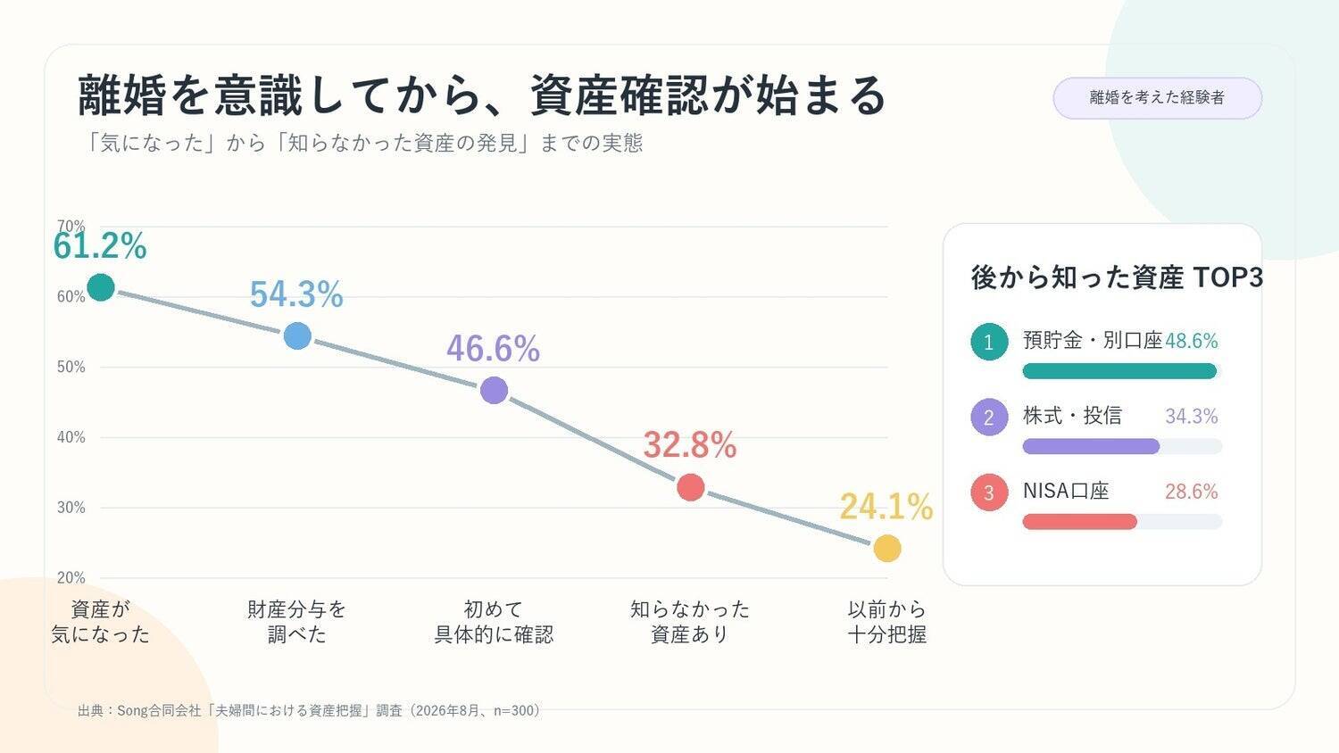「配偶者の全財産、言えますか？」離婚で初めて気づく“見えない夫婦財産”調査