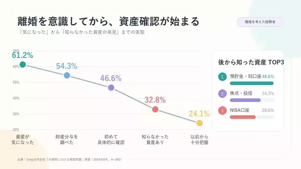 「「配偶者の全財産、言えますか？」離婚で初めて気づく“見えない夫婦財産”調査」の画像