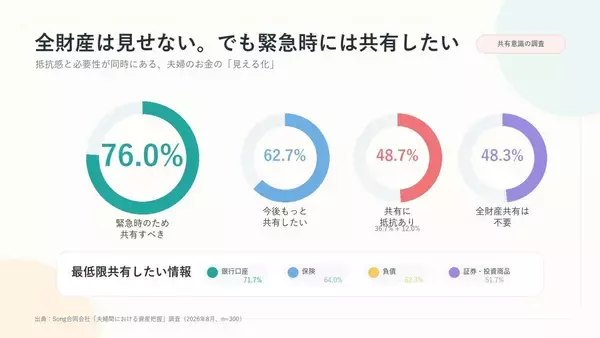 「「配偶者の全財産、言えますか？」離婚で初めて気づく“見えない夫婦財産”調査」の画像