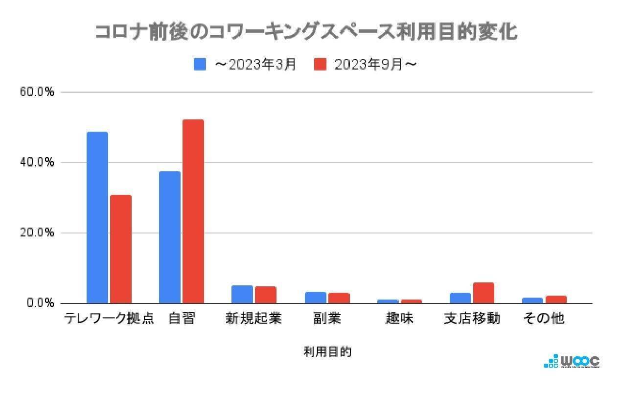 コロナ後のコワーキングスペース需要が今再び高まる理由とは。「リスキリング・転職・スキルアップ…」不安定な社会情勢の中で、職住近接型オフィス「BIZcomfort」利用者が増加中