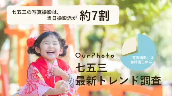 七五三の写真撮影は「当日撮影派」が約7割で、その理由は「1日で済ませたいから」