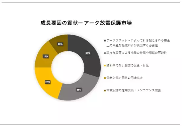 アーク放電保護市場(Arc Flash Protection Market)に関する調査は、2023年の市場の状況を理解するために実施されました。