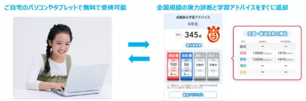「進研ゼミ小学講座」が全国規模の実力診断テストを無償提供オンラインで完結するCBT形式。11/13から申し込み開始