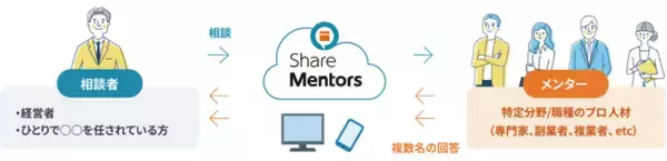 chatGPTへの挑戦状！ 事業者向け定額クラウド・ビジネス相談窓口「ShareMentors」を公開
