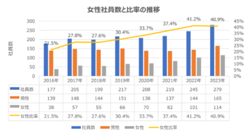 女性が活躍できる社会の実現を目指す、越境ECサイト運営のビィ・フォアード　7年間で女性社員比率が約20%増という結果に！