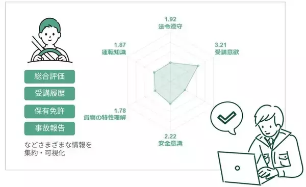 業界初、ドライバー別の安全教育習熟度が判定できる新機能を開発 物流DX「ロジポケ」に“ドライバー教育マネジメント機能”を実装