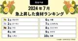 「2024年7月 noteで急上昇した食材ランキングを発表。人気の夏野菜と夏バテ対策レシピが関心を集める結果に！」の画像1
