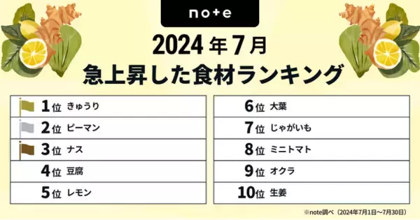 「2024年7月 noteで急上昇した食材ランキングを発表。人気の夏野菜と夏バテ対策レシピが関心を集める結果に！」の画像