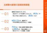 「主婦セラーの「越境EC副業」、約5人に1人が「平均30万円以上」の月間売上を実現」の画像1