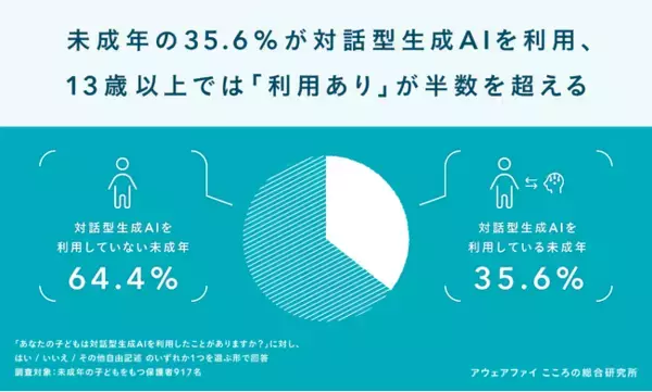【2025年秋冬最新調査】未成年の35.6%が対話型生成AIを利用、子どものAI利用が進む一方で保護者の12.5%が「怖い」経験を報告
