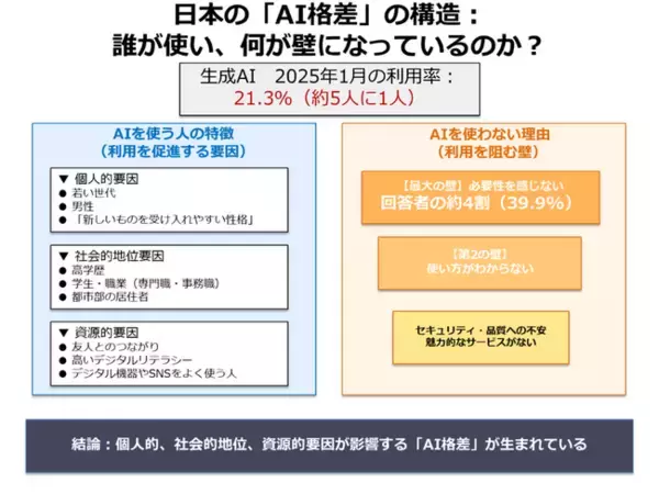 生成AIを使う人・使わない人の違いが明らかに―日本全国のネット利用者1万3千人調査で見えた新たな「AI格差」―