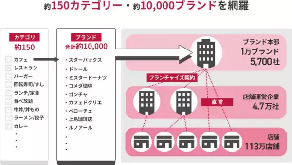 【トピックス】 「店舗・運営企業データ」の2026年度春版をリリースしました！