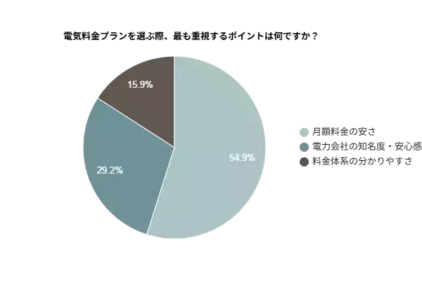 【電気料金プランの選び方調査】約55％が「月額料金の安さ」を最重視