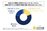 「生成AIを業務に活用している部下を持つ管理職の5人に1人以上が、「生成AIが業務に活用されるようになってから、部下からの質問・相談が減った」と回答！」の画像1