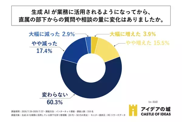 生成AIを業務に活用している部下を持つ管理職の5人に1人以上が、「生成AIが業務に活用されるようになってから、部下からの質問・相談が減った」と回答！