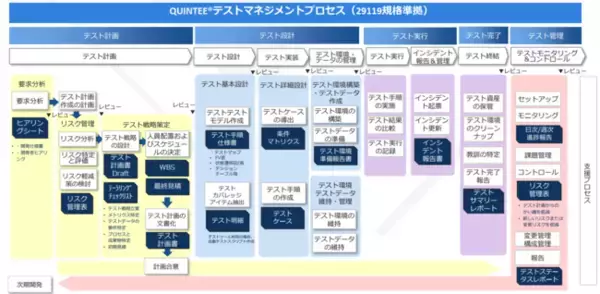 バルテス、ソフトウェアテストの国際規格「ISO/IEC/IEEE 29119」に準拠したテストメソッドを公開！品質向上テストノウハウ「QUINTEE(R)」概要書を一般公開