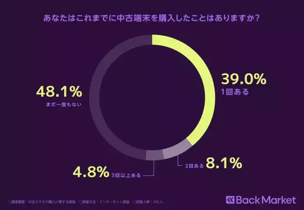【中古スマホの購入に関する調査】日本人の半数が中古スマホの購入経験あり！