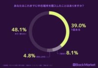 【中古スマホの購入に関する調査】日本人の半数が中古スマホの購入経験あり！
