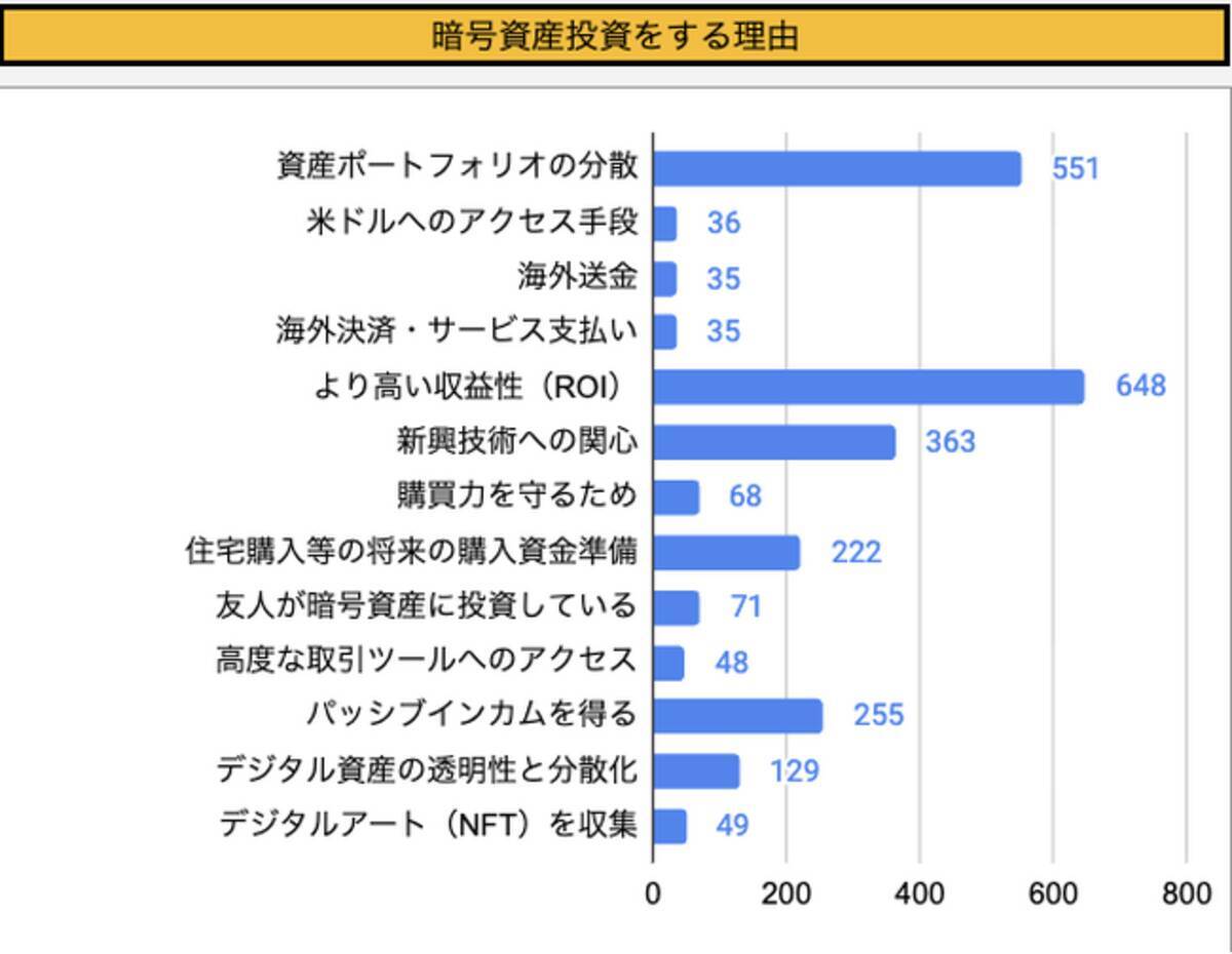 Binance Japan、投資の日を前に暗号資産投資に関する意識調査結果を発表 - エキサイトニュース