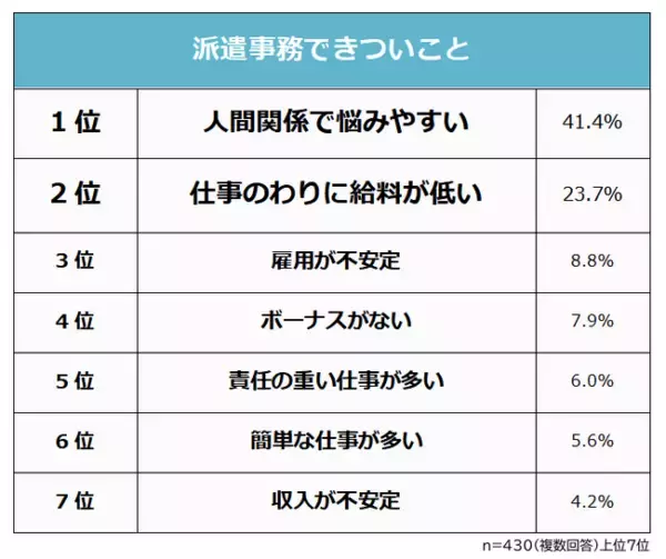 【派遣事務できついことランキング】男女430人アンケート調査