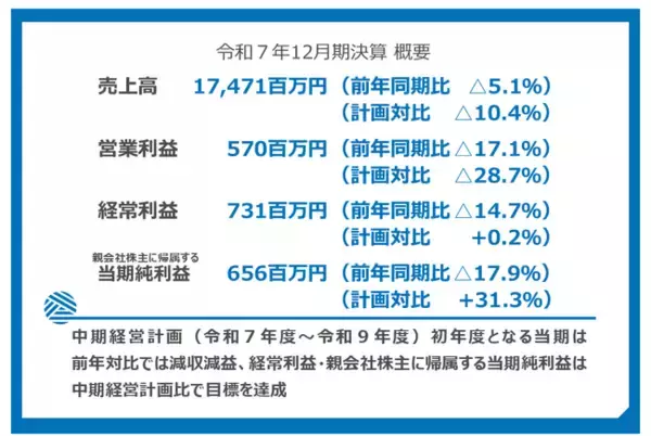 株式会社トーア紡コーポレーション、令和７年12月期の決算を発表