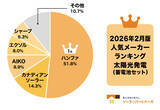 「【調査結果】2026年2月 住宅用太陽光パネル人気メーカーランキング！」の画像1