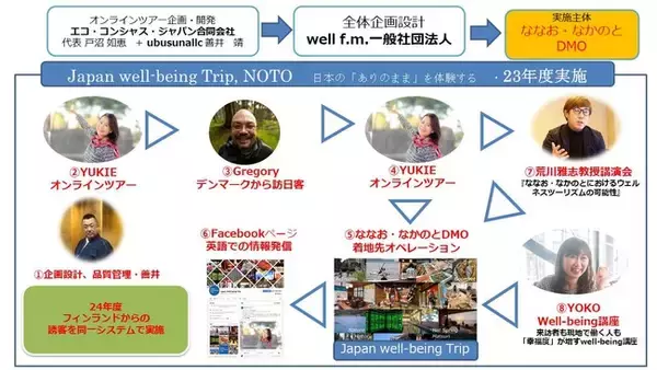 【日本の「ありのまま」を体験する】Japan well-being Tripをwell f.m.とななお・なかのとDMOが推進。11月デンマークから誘客第一弾に成功、ウェルネスツーリズムの聖地化へ加速