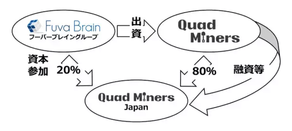 サイバーセキュリティカンパニーのフーバーブレイン、Quad Miners Co., Ltd.との国内展開戦略に基づき日本法人クワッドマイナージャパンをグループ会社へ
