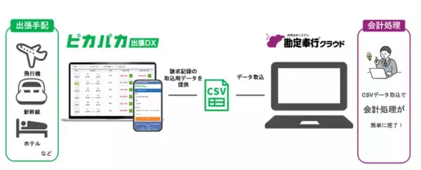 クラウド型法人出張サポート「ピカパカ出張DX」が「勘定奉行クラウド」との連携を開始！