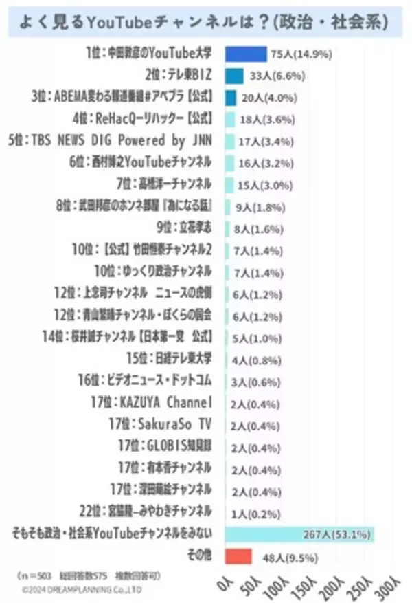 よく見るYouTubeチャンネルは？政治・社会・経済編【アンケート結果発表】