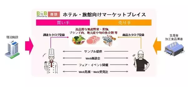 インフォマートがJTB旅連事業株式会社と業務提携を開始