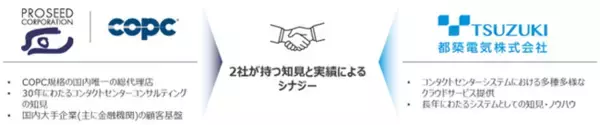 プロシードと都築電気が協業開始ーCOPC(R)を活用し、コンタクトセンターの高度化を支援