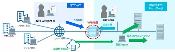 VPN装置に特化して"潜む脆弱性"を徹底診断する「VPNセキュリティ診断サービス」を提供開始