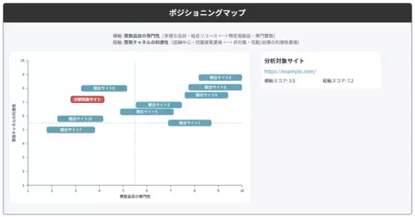 競合サイト選定、市場分析、ポジショニングマップ作成等をAIで自動化！無料SEOツール「the ROPE(ザ・ロープ)」に新機能「競合ポジショニング分析」を追加。