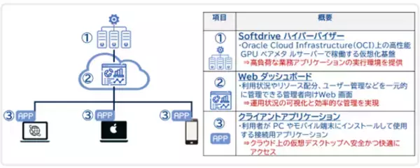高性能GPU環境をクラウドで提供するVDIソリューション「Softdrive」の取り扱いを開始