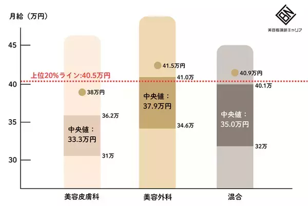 美容看護師の給与中央値は「34.2万円」上位20％は“40万円超”に到達する構造が明らかに