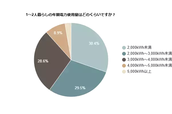 【電力使用量調査】1～2人暮らし約7割が年間2,000kWh以上使用！全国の季節別データも公開