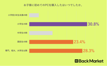Back Market、子供の初めてのPC購入に関する意識調査を発表