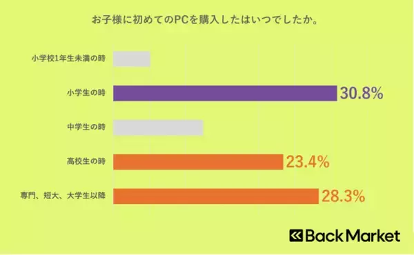 Back Market、子供の初めてのPC購入に関する意識調査を発表