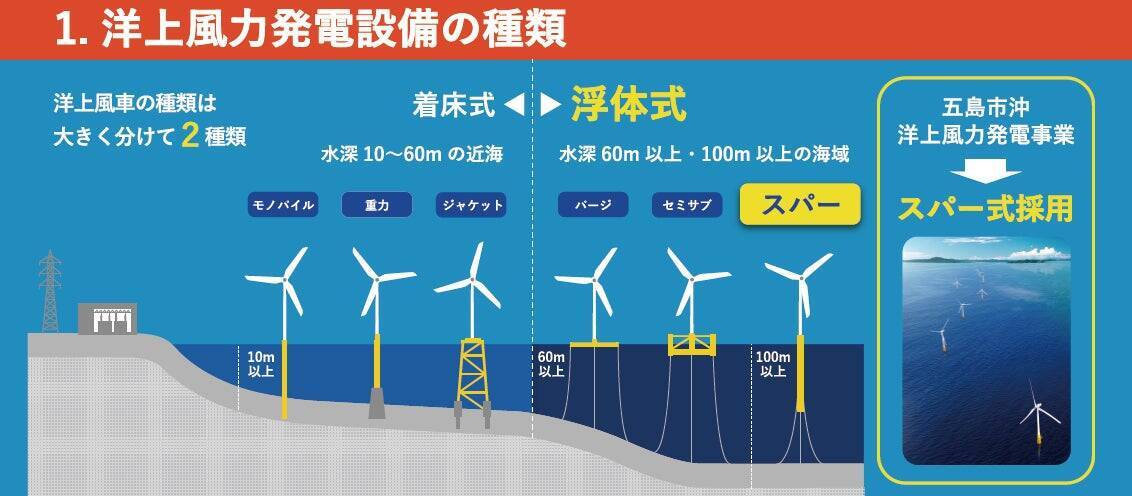 戸田建設、2026年1月に長崎県五島市沖で「浮体式洋上風力発電所」を本格稼働へ